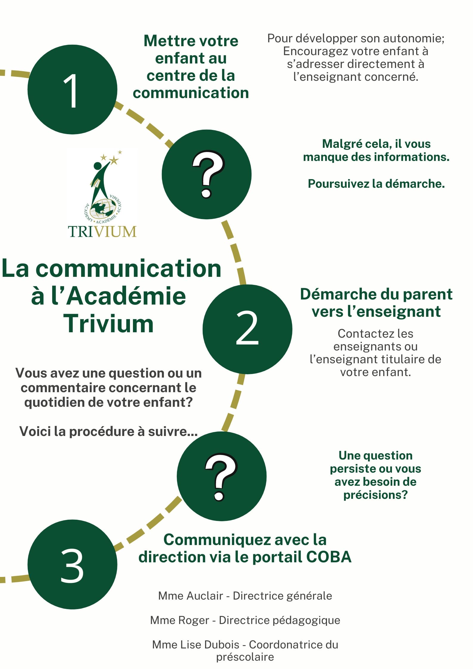Communication Trivium